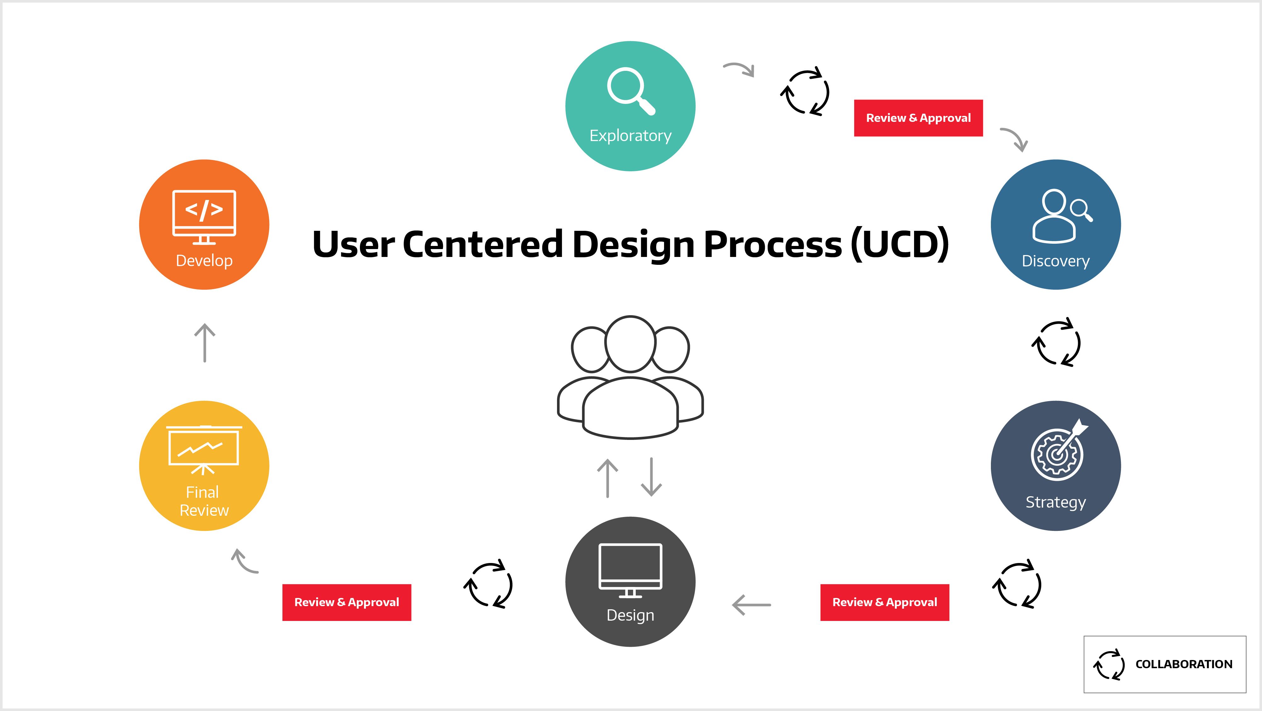 User Centered Design Process chart